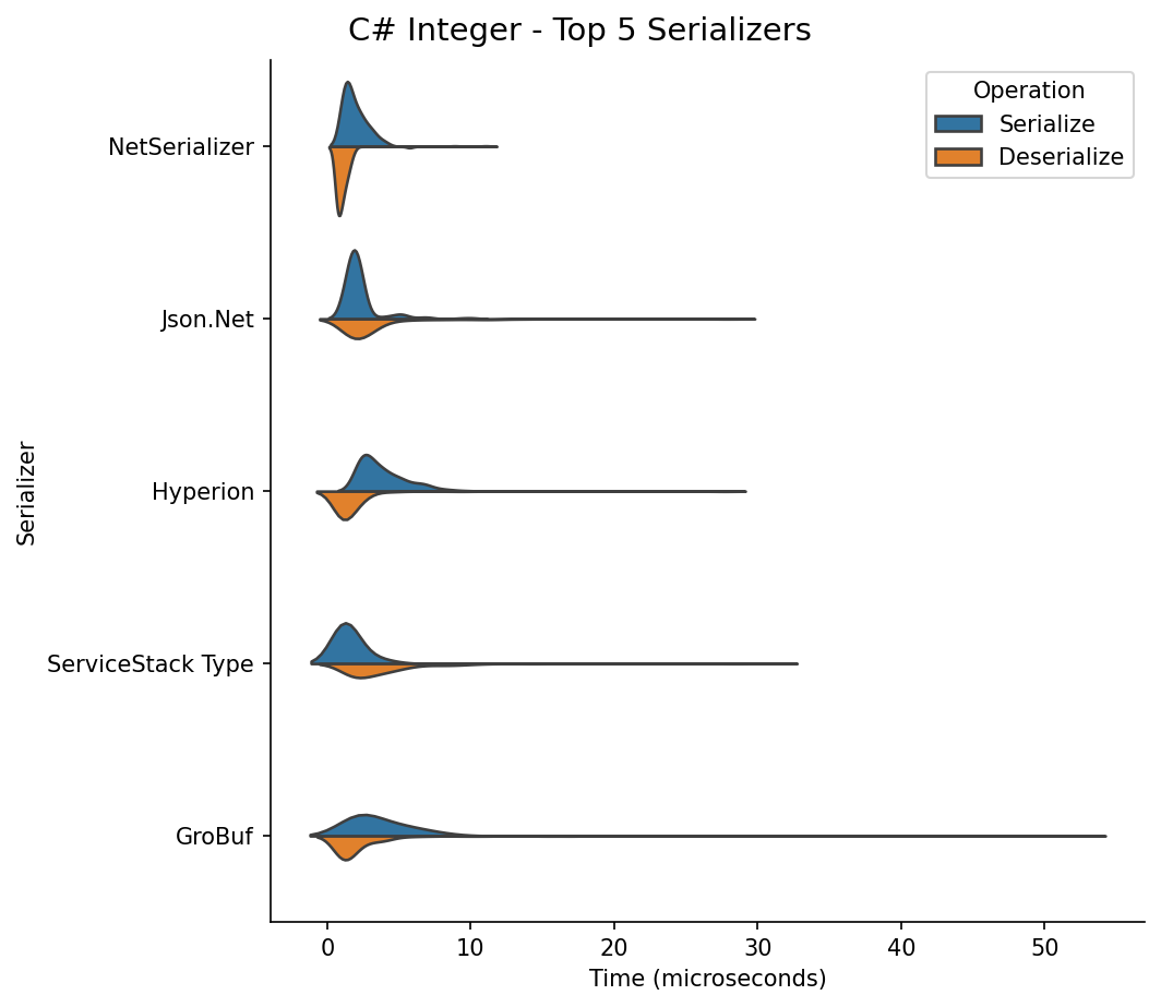C# Integer