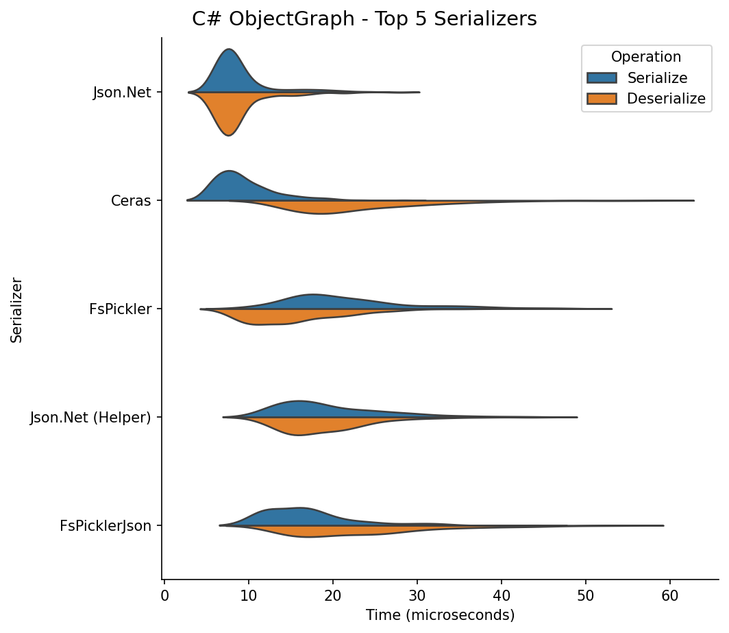 C# Object Graph