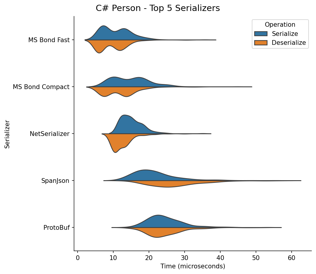 C# Person