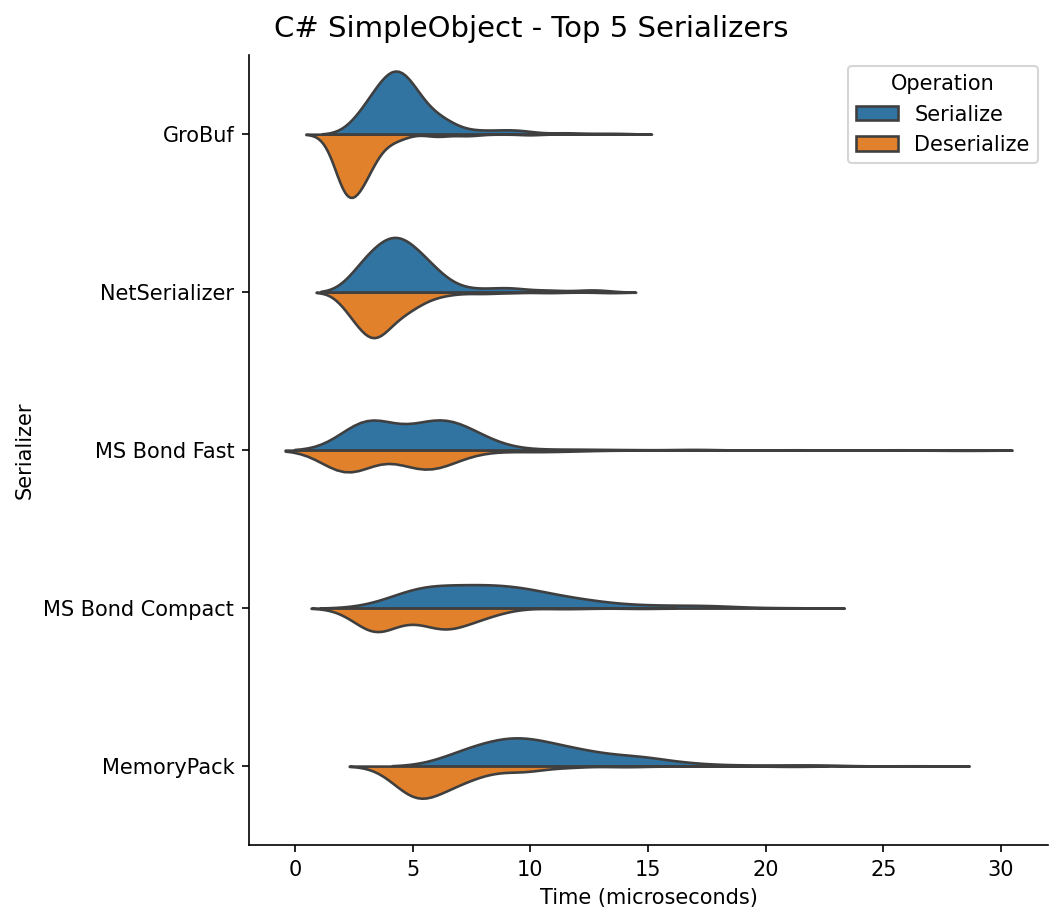 C# Simple Object