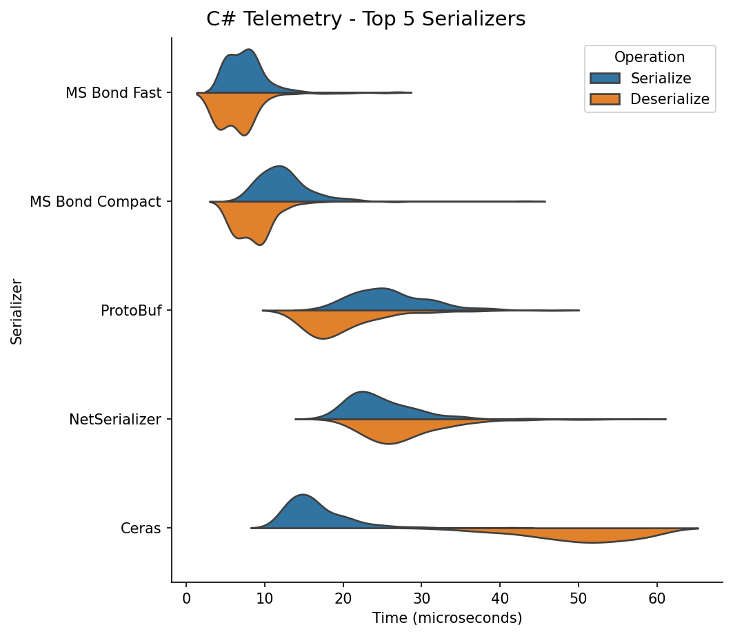 C# Telemetry