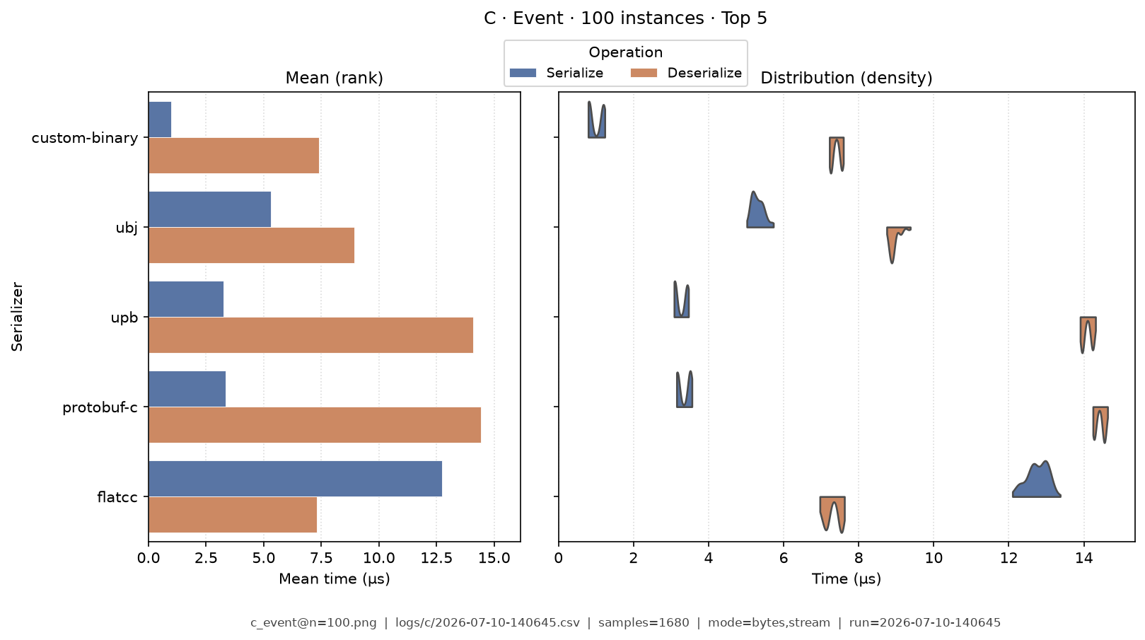 Event · 100 instances