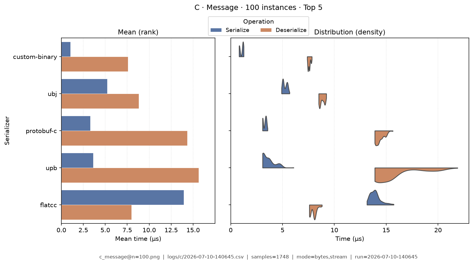 Message · 100 instances