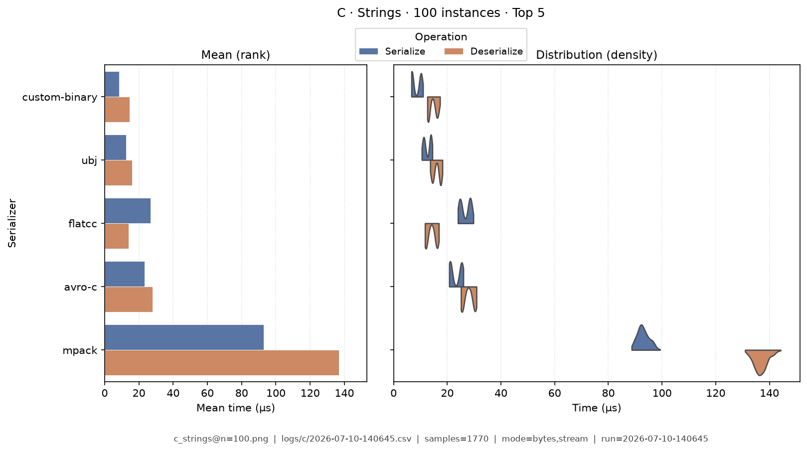 Strings · 100 instances