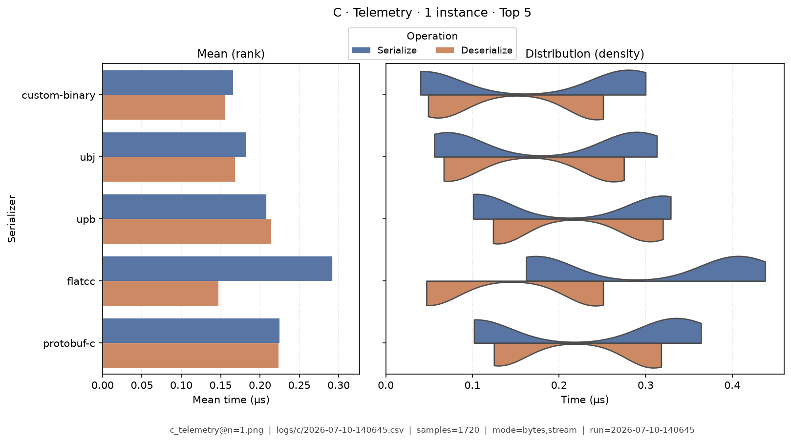 Telemetry · 1 instance