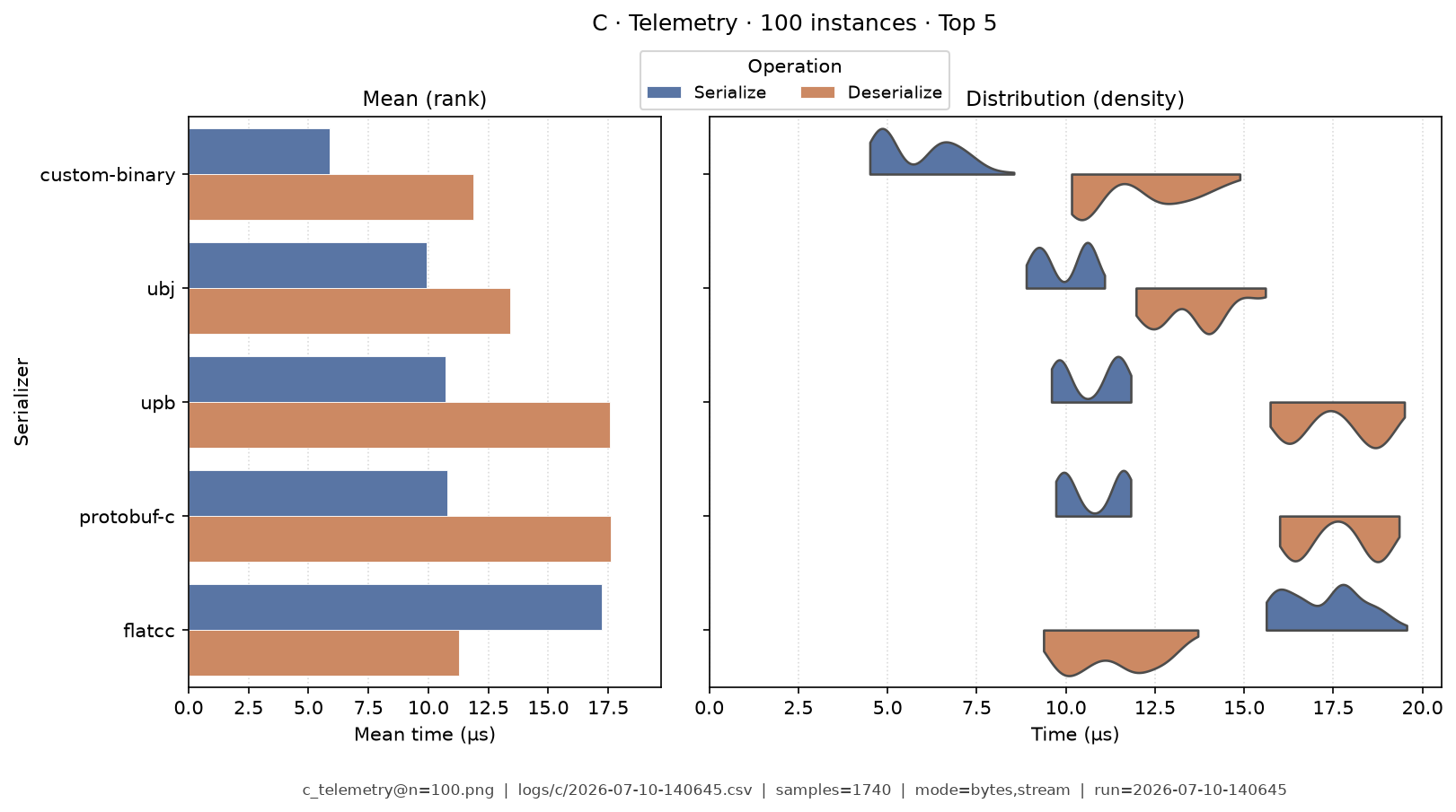 Telemetry · 100 instances