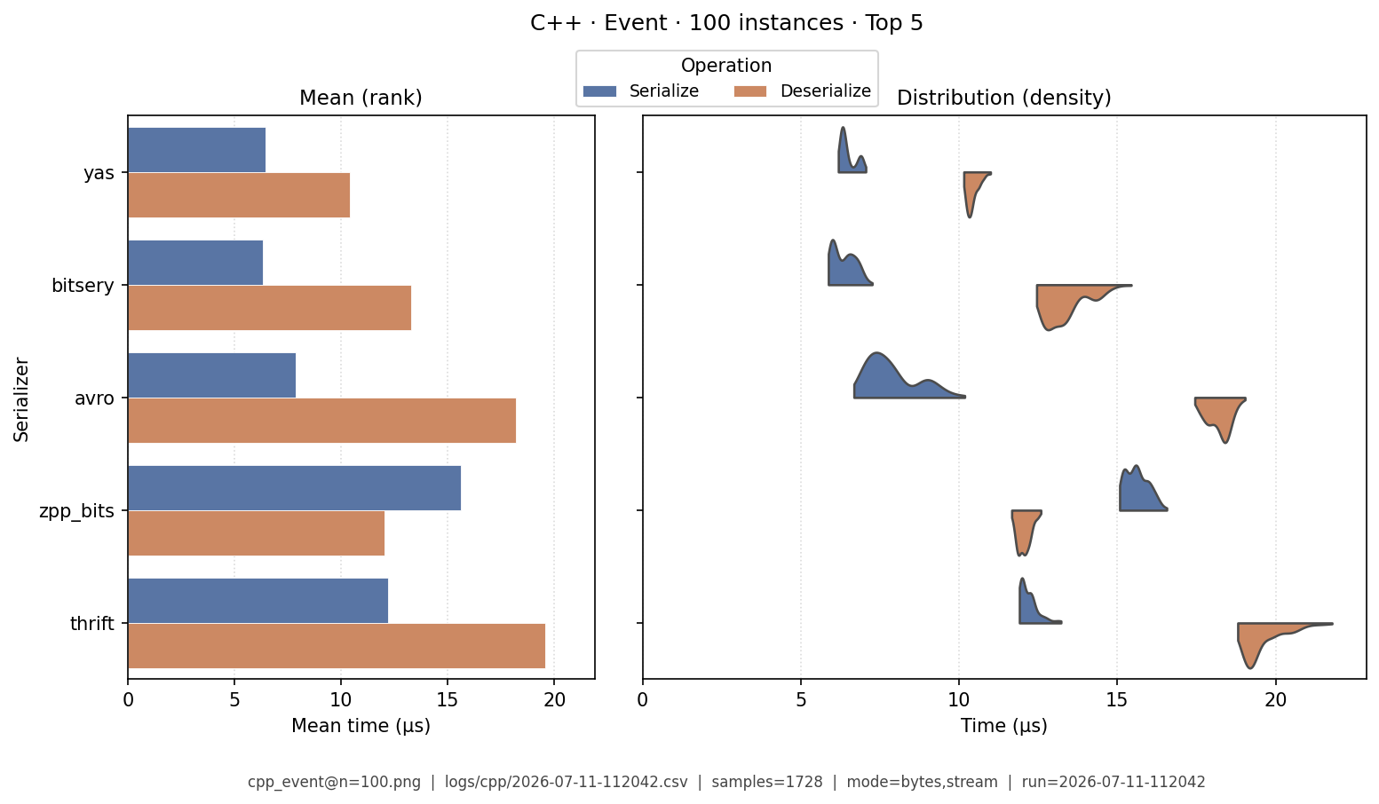 Event · 100 instances