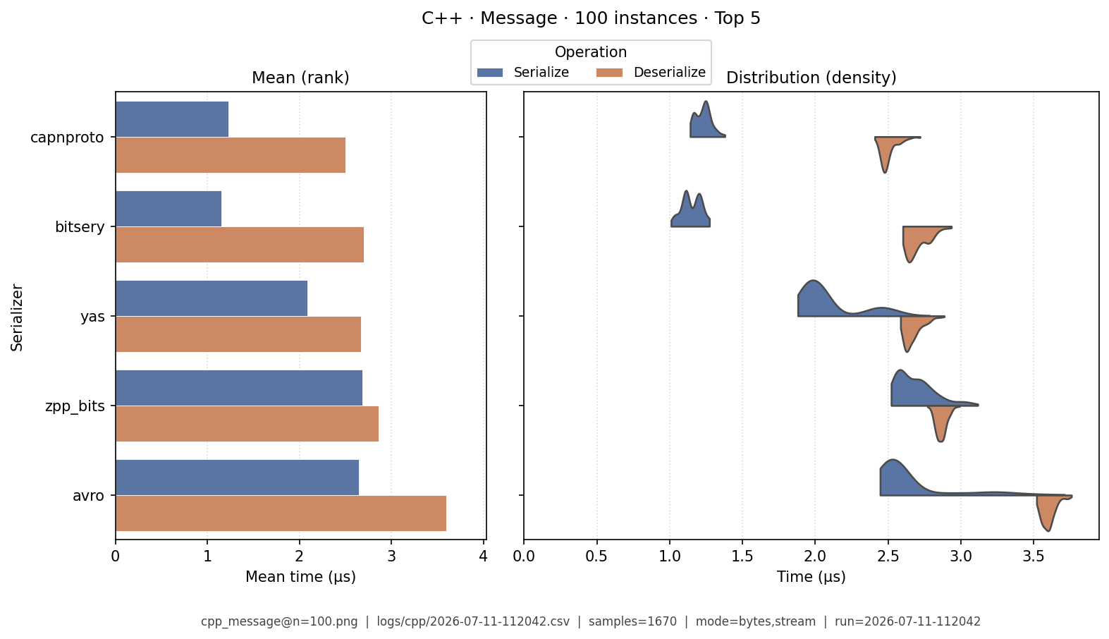 Message · 100 instances