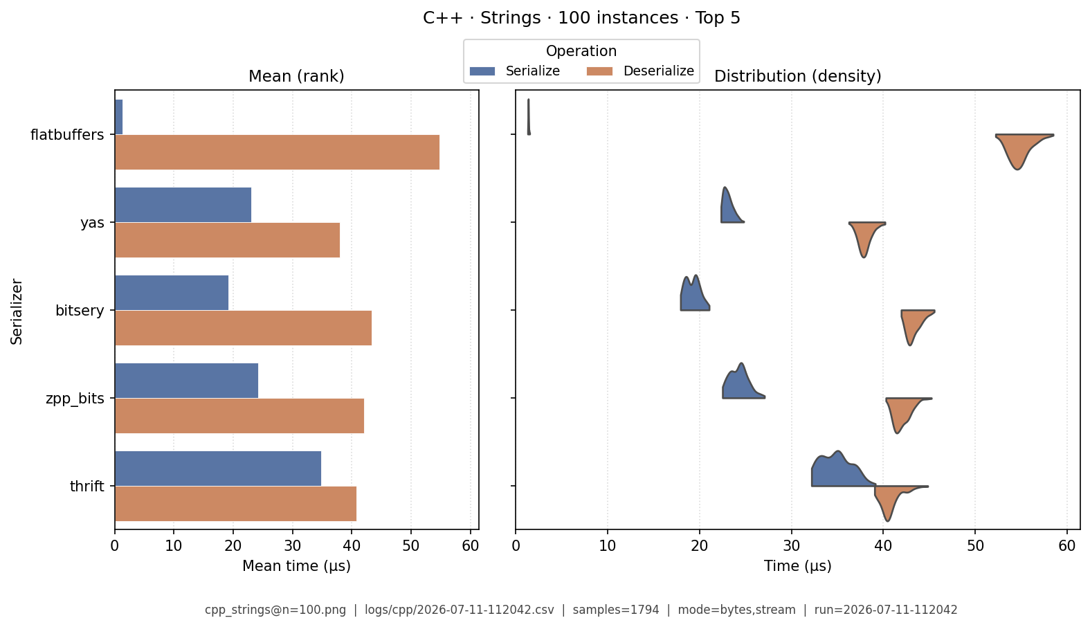 Strings · 100 instances