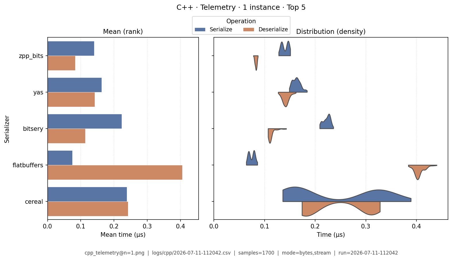 Telemetry · 1 instance