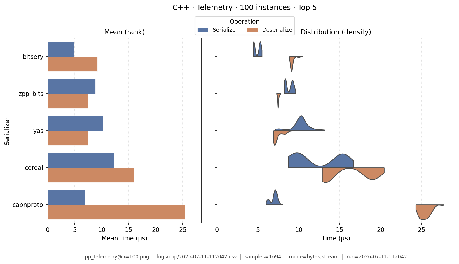 Telemetry · 100 instances