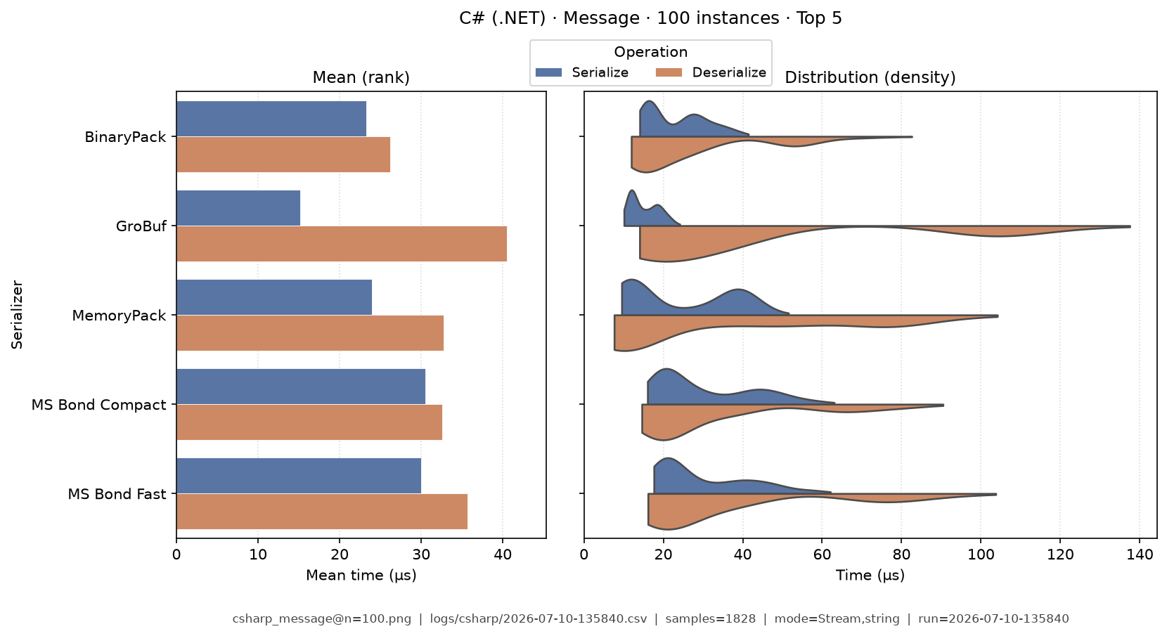 Message · 100 instances