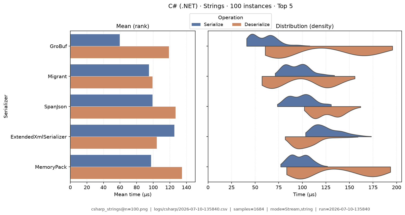 Strings · 100 instances