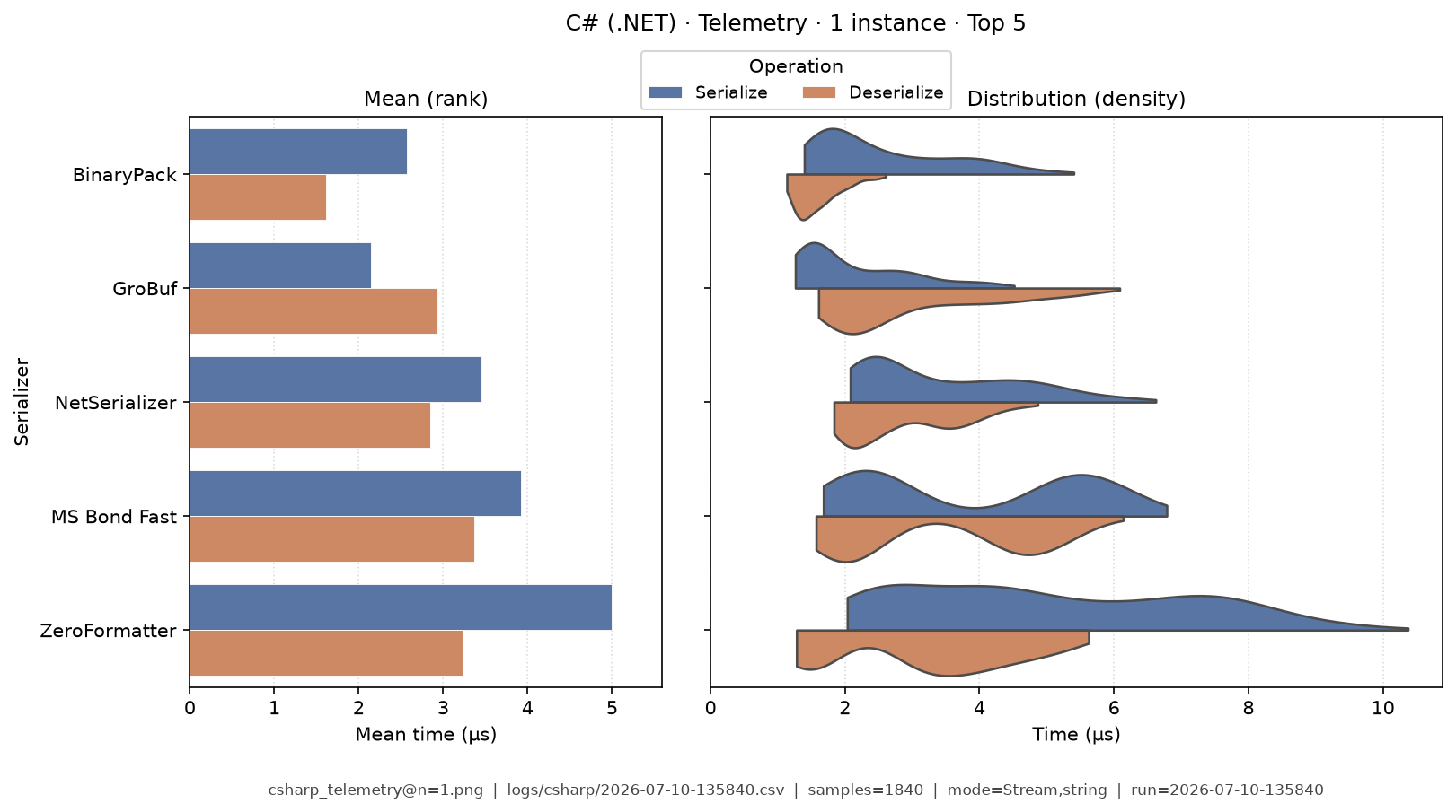 Telemetry · 1 instance