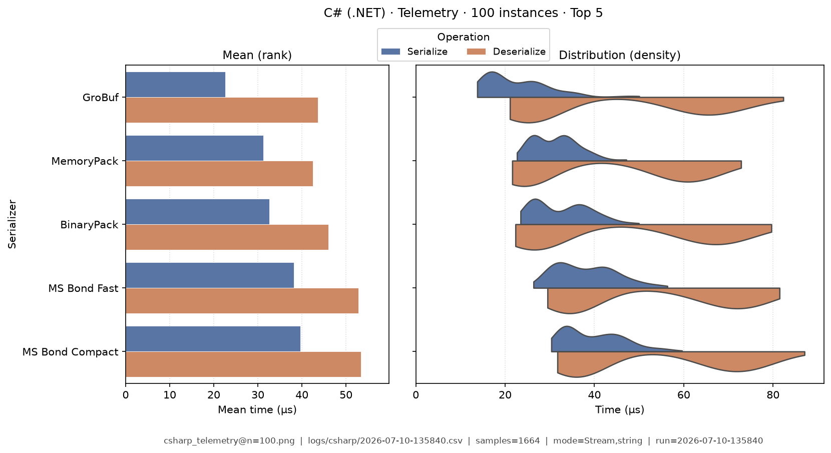 Telemetry · 100 instances