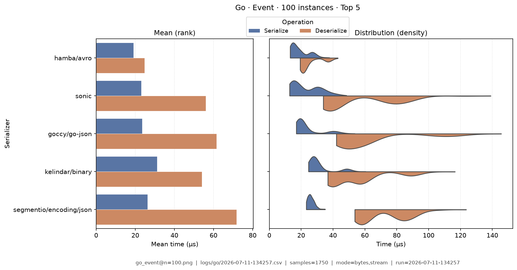 Event · 100 instances