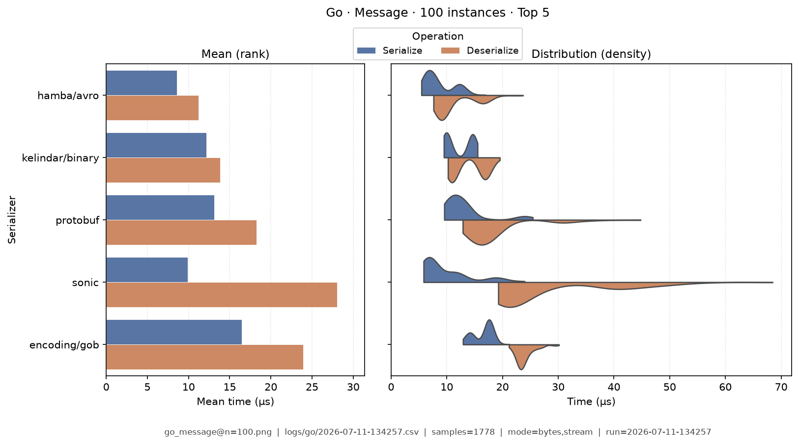 Message · 100 instances