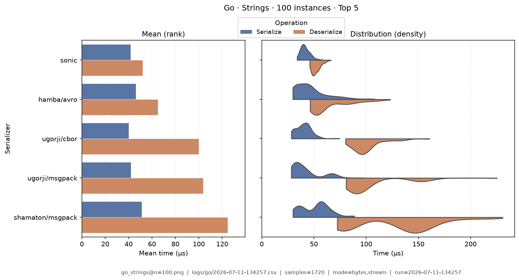 Strings · 100 instances