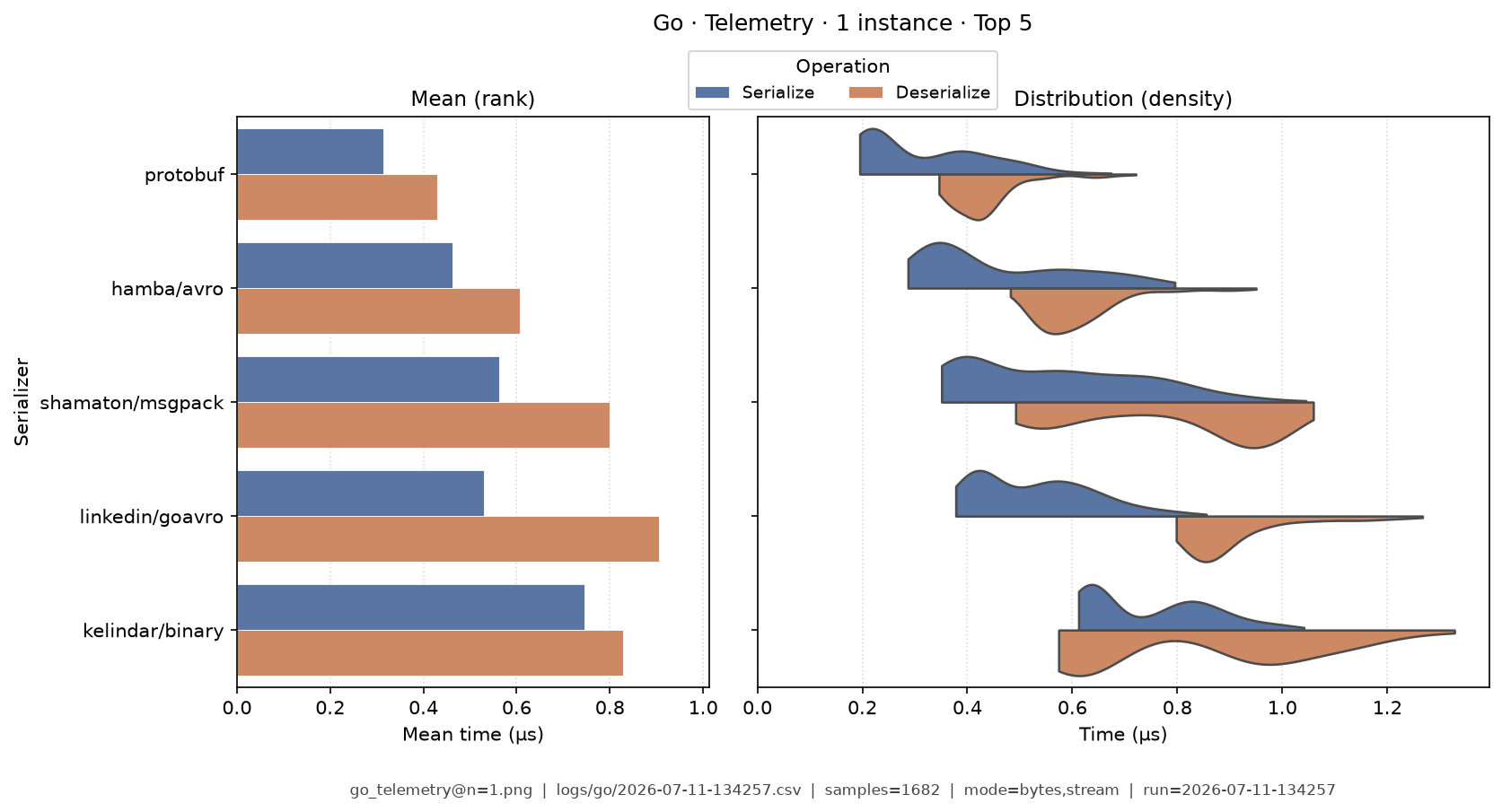 Telemetry · 1 instance