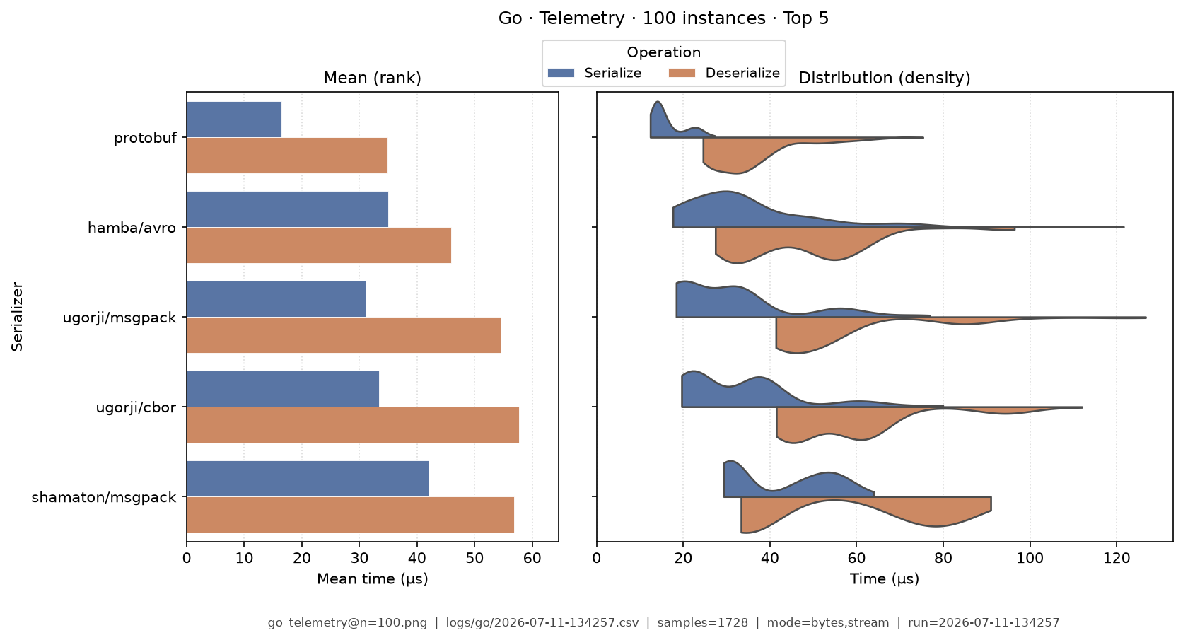 Telemetry · 100 instances