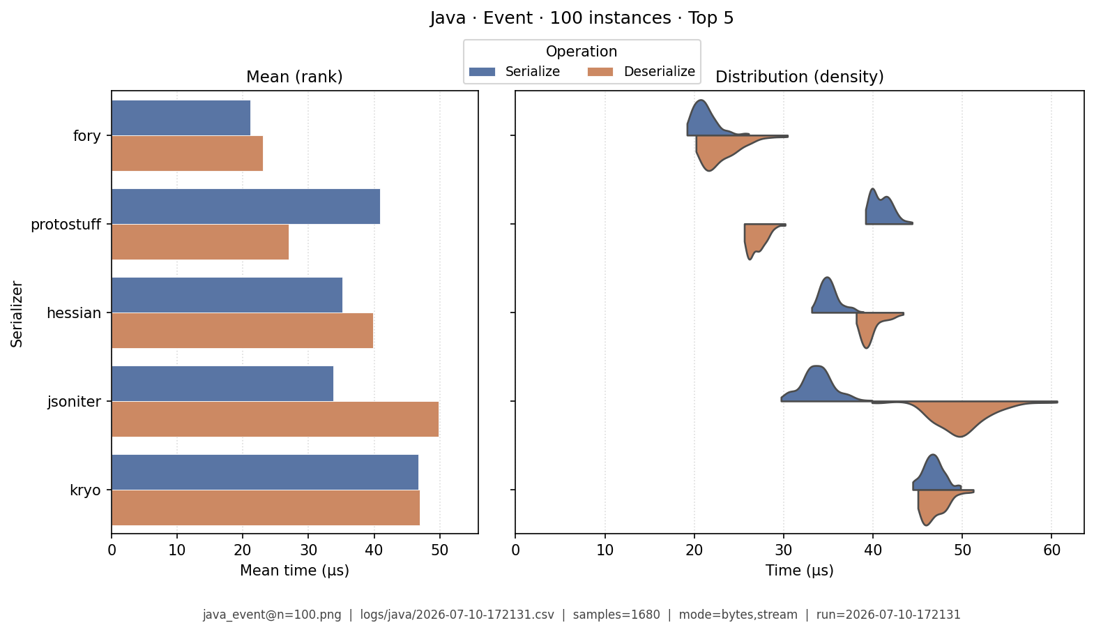 Event · 100 instances