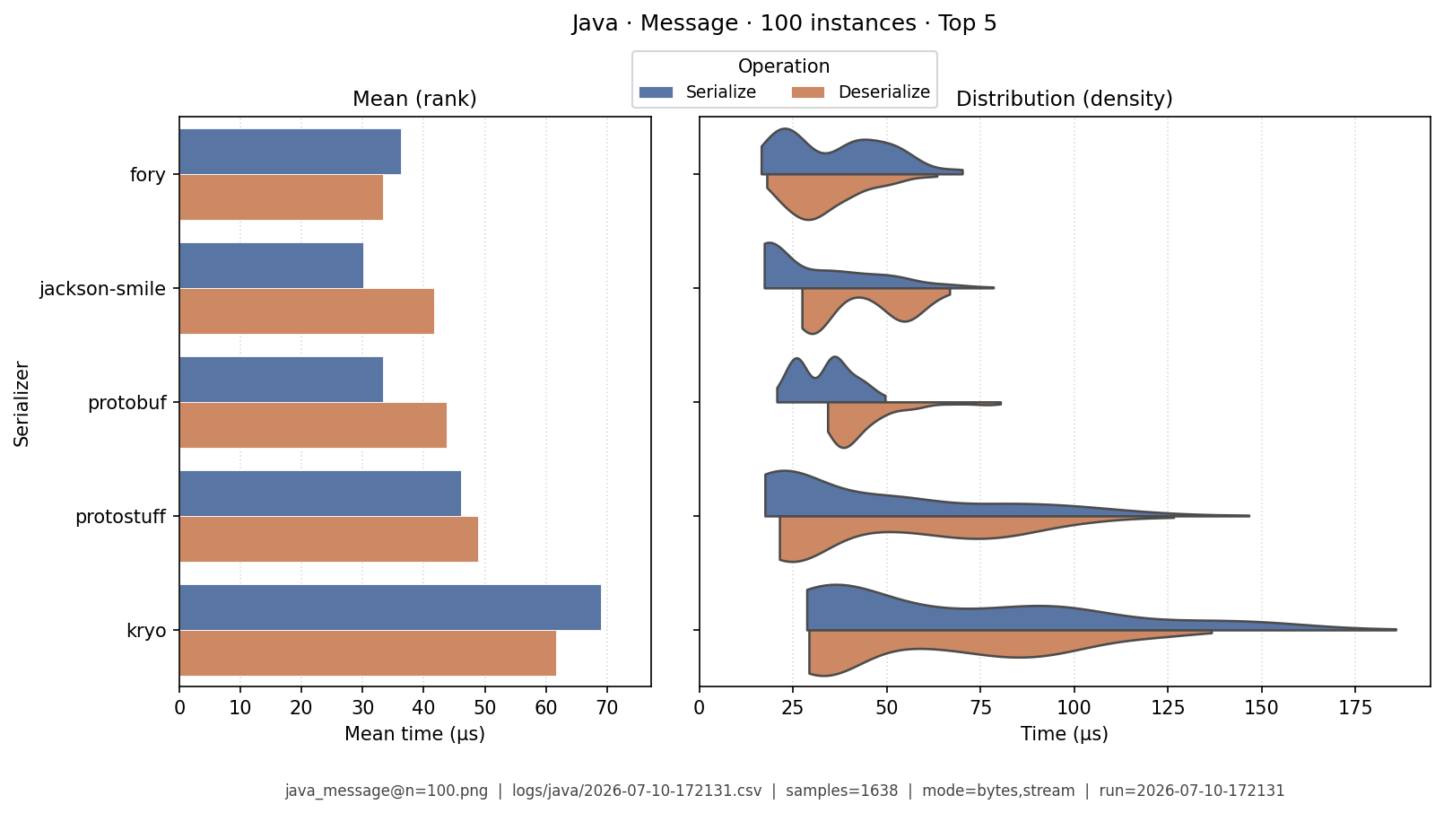 Message · 100 instances