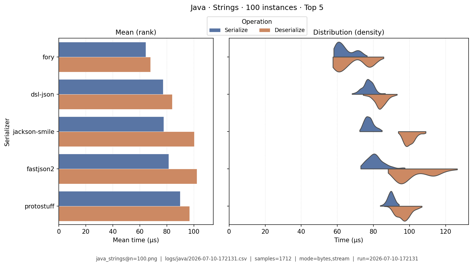 Strings · 100 instances
