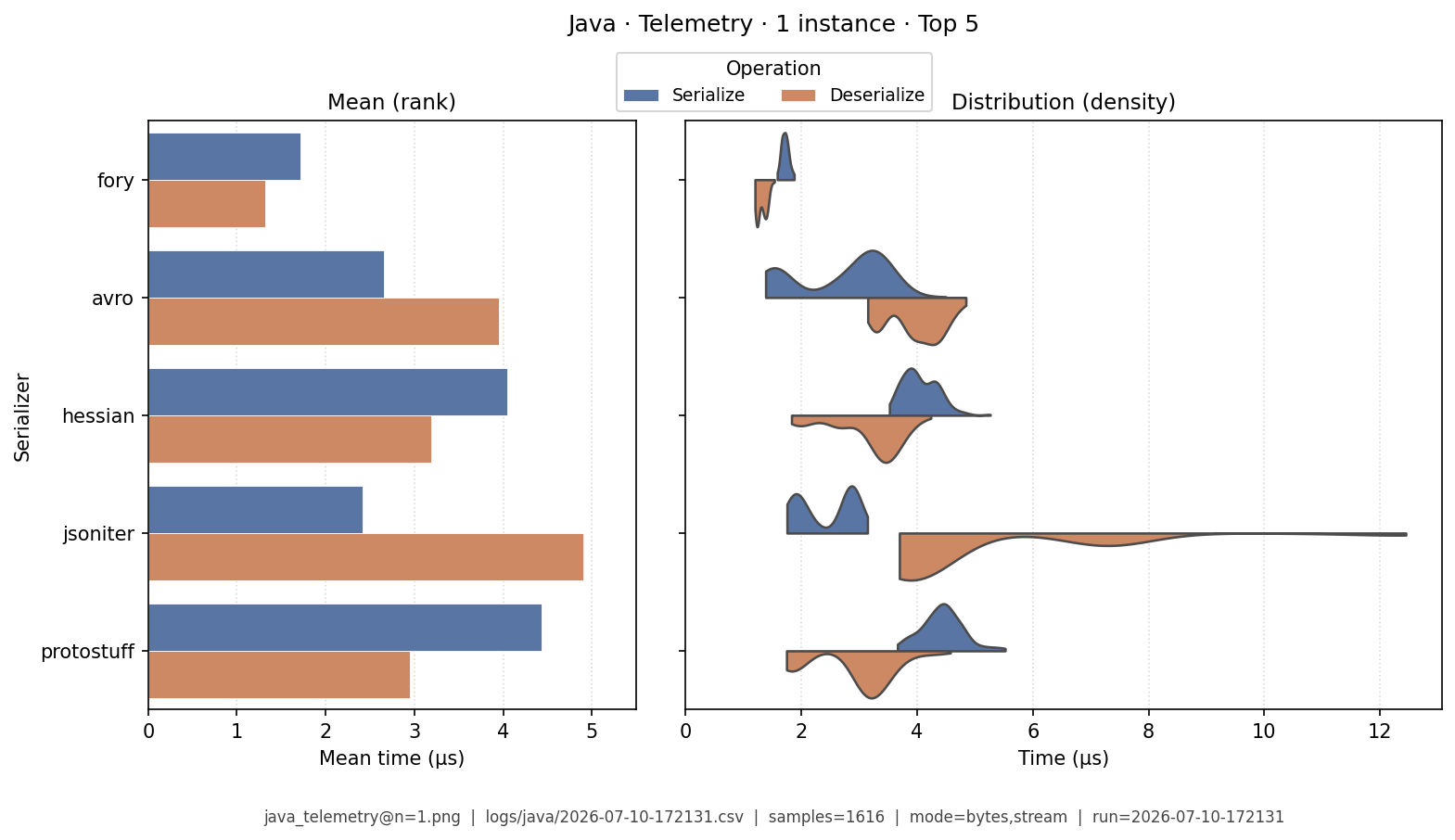 Telemetry · 1 instance