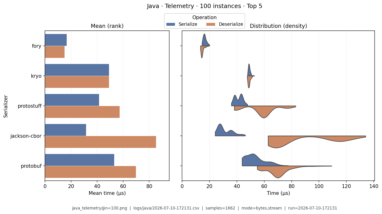 Telemetry · 100 instances