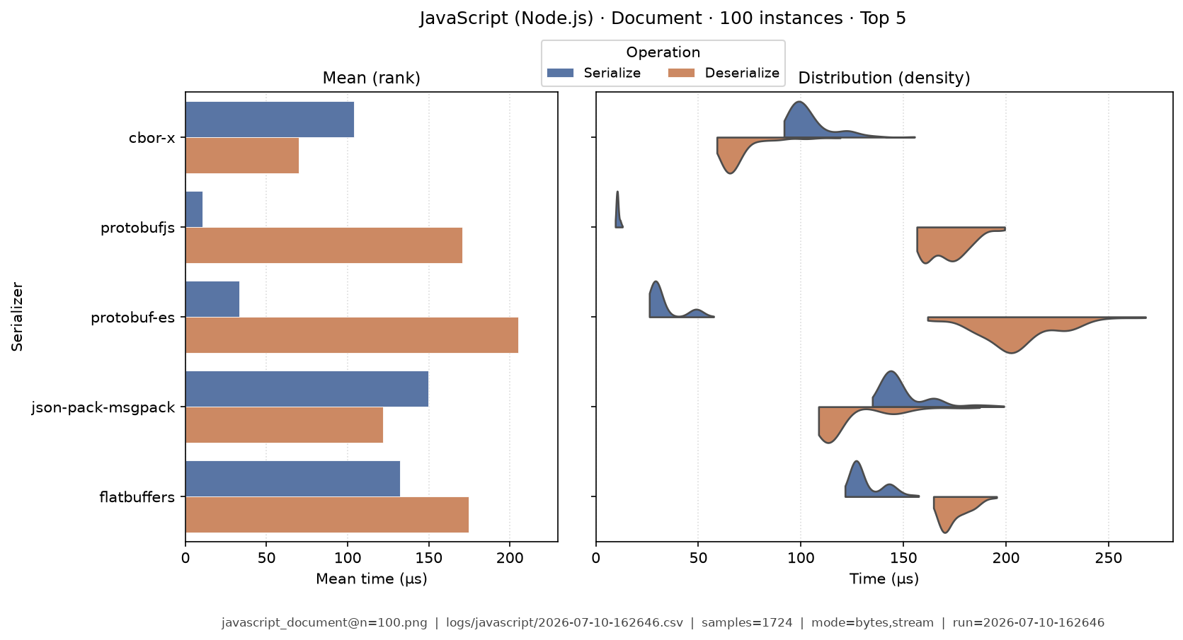 Document · 100 instances