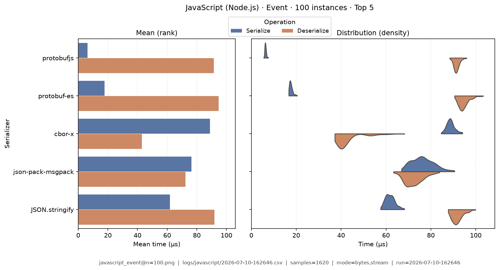 Event · 100 instances