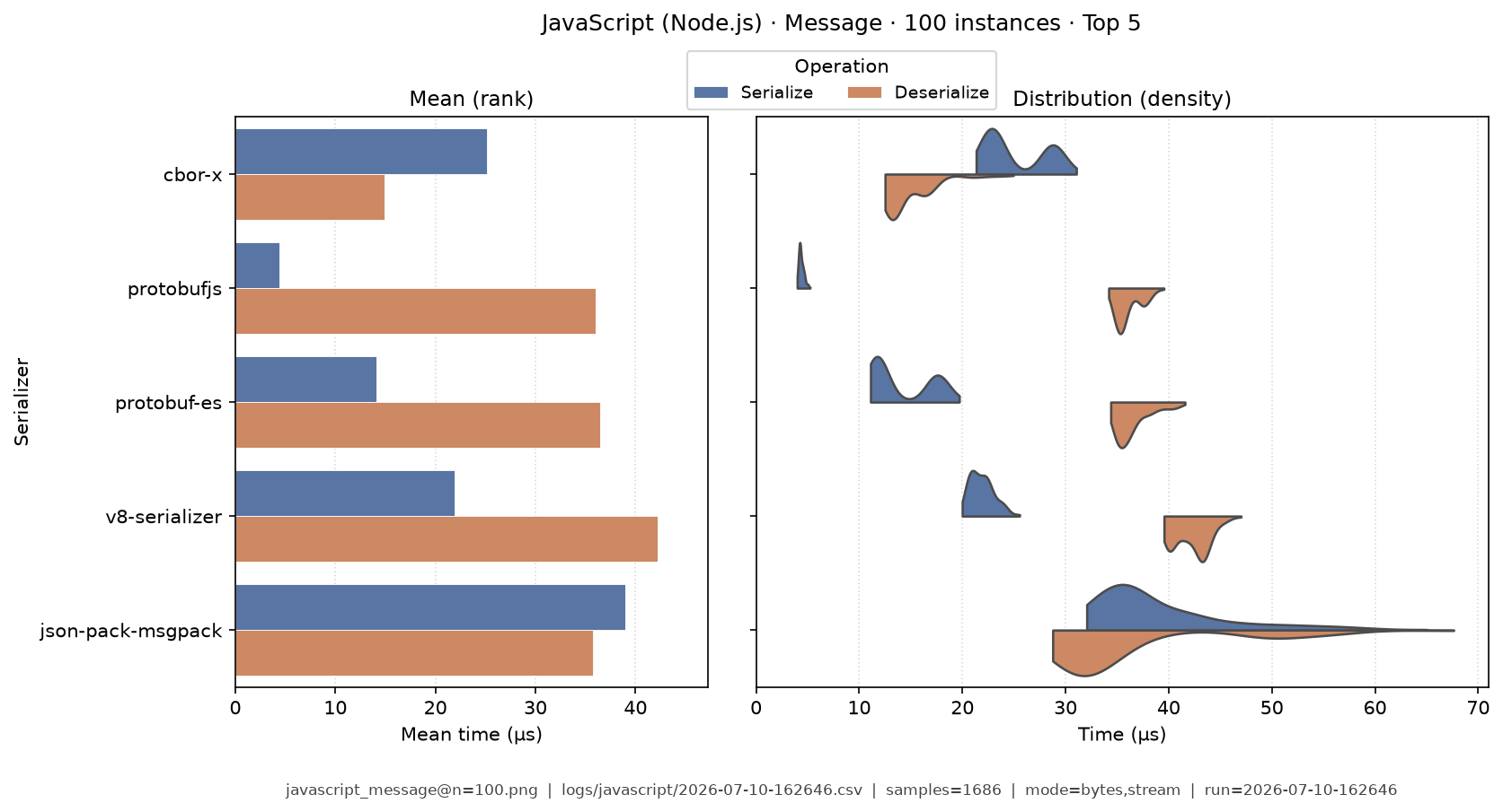 Message · 100 instances