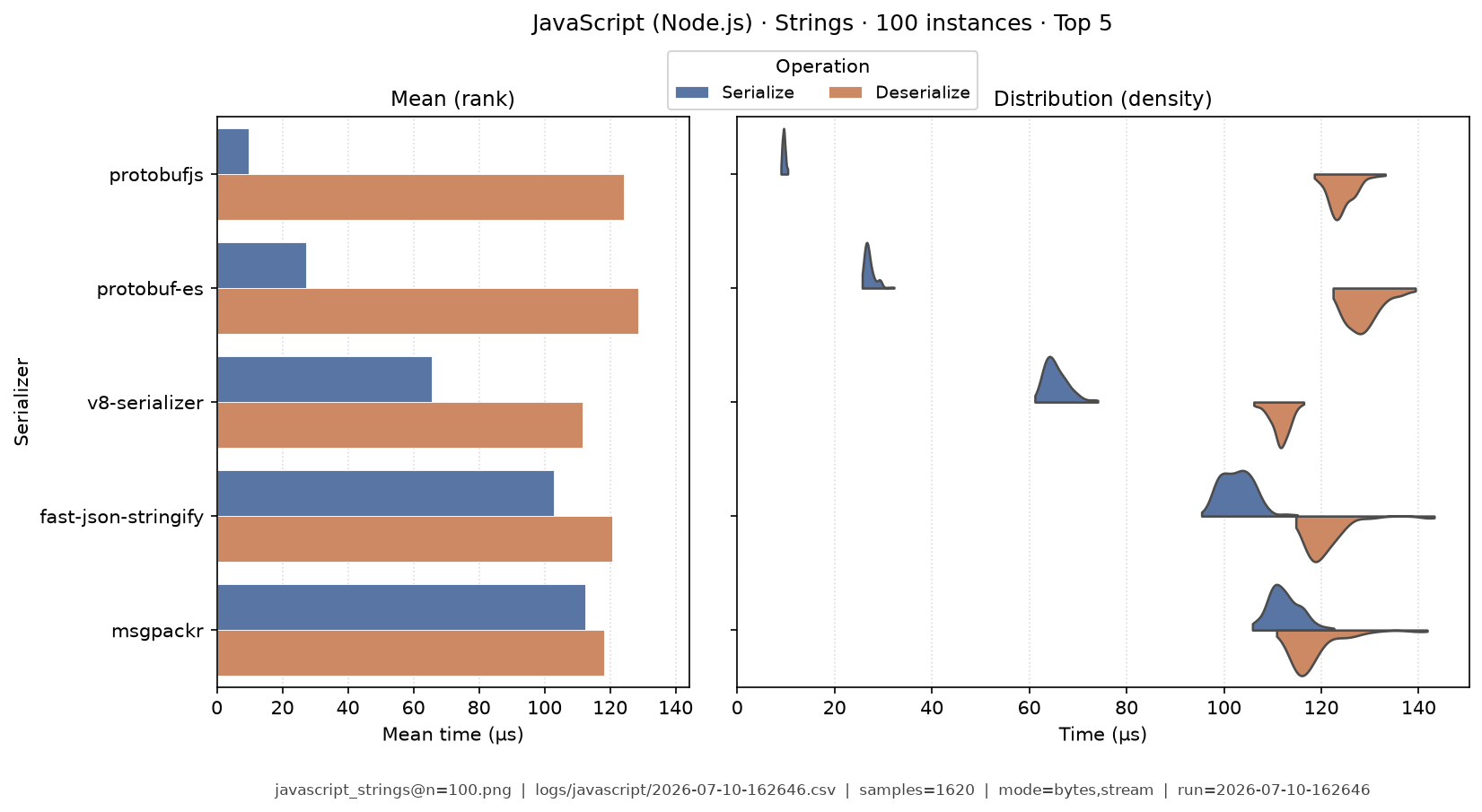 Strings · 100 instances