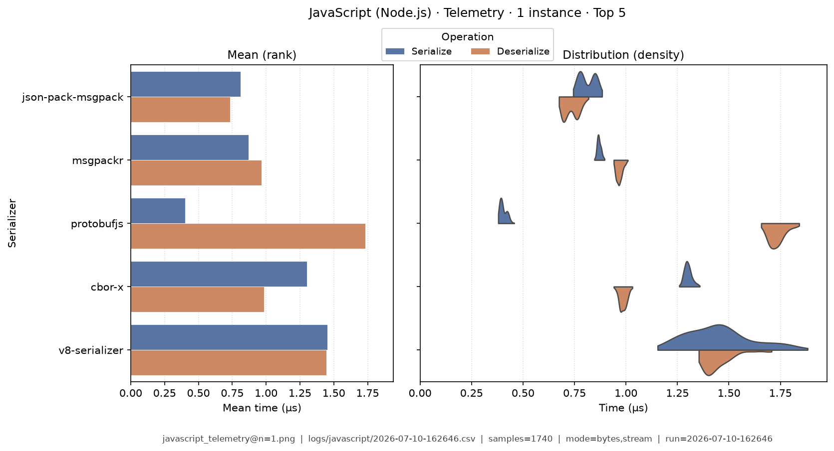 Telemetry · 1 instance