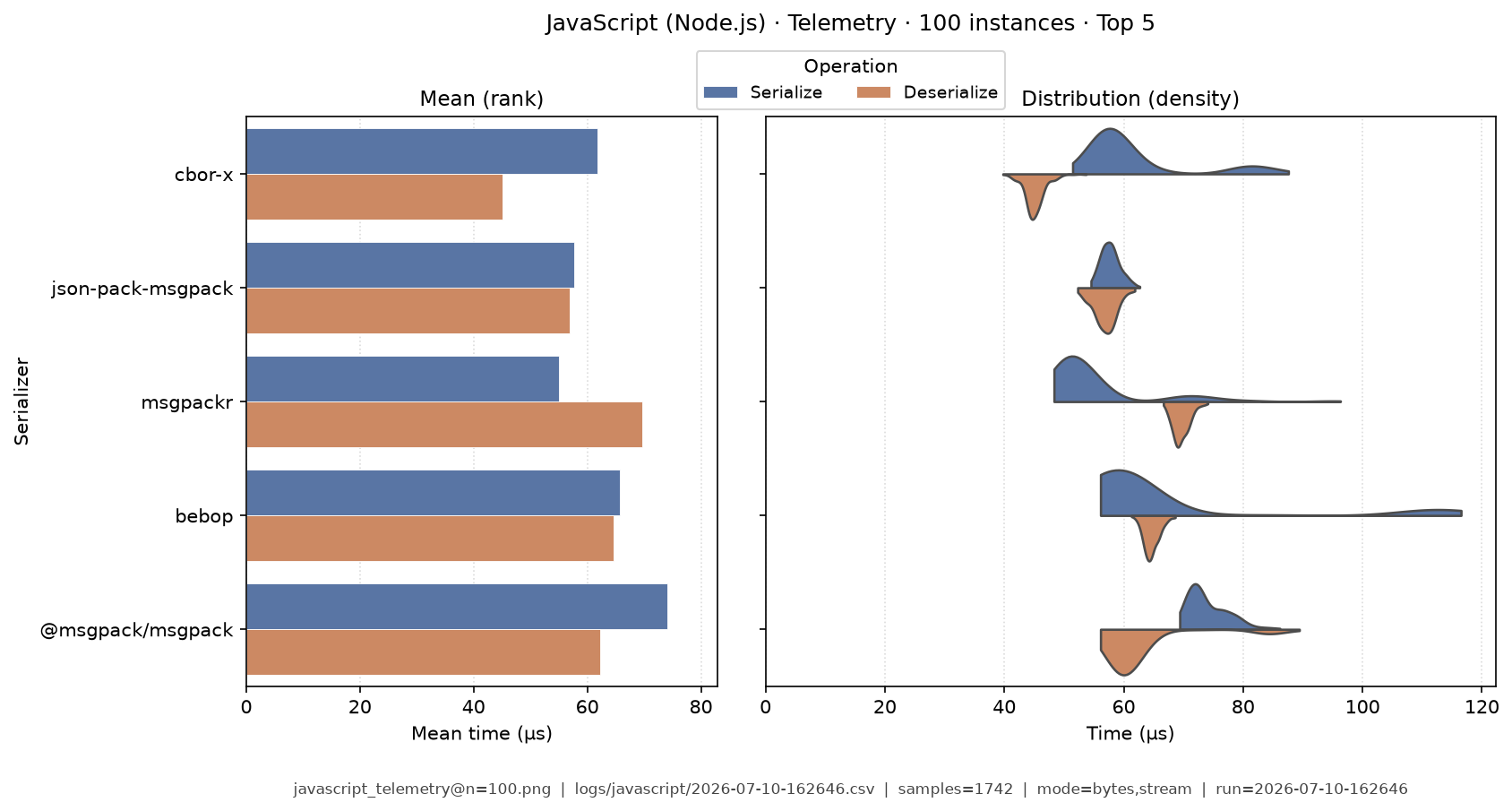 Telemetry · 100 instances