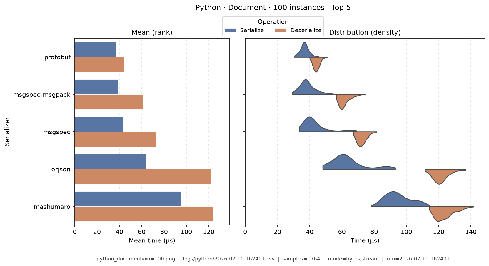 Document · 100 instances