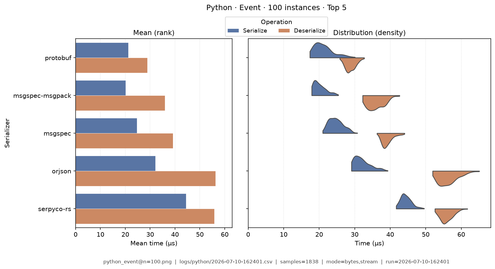 Event · 100 instances