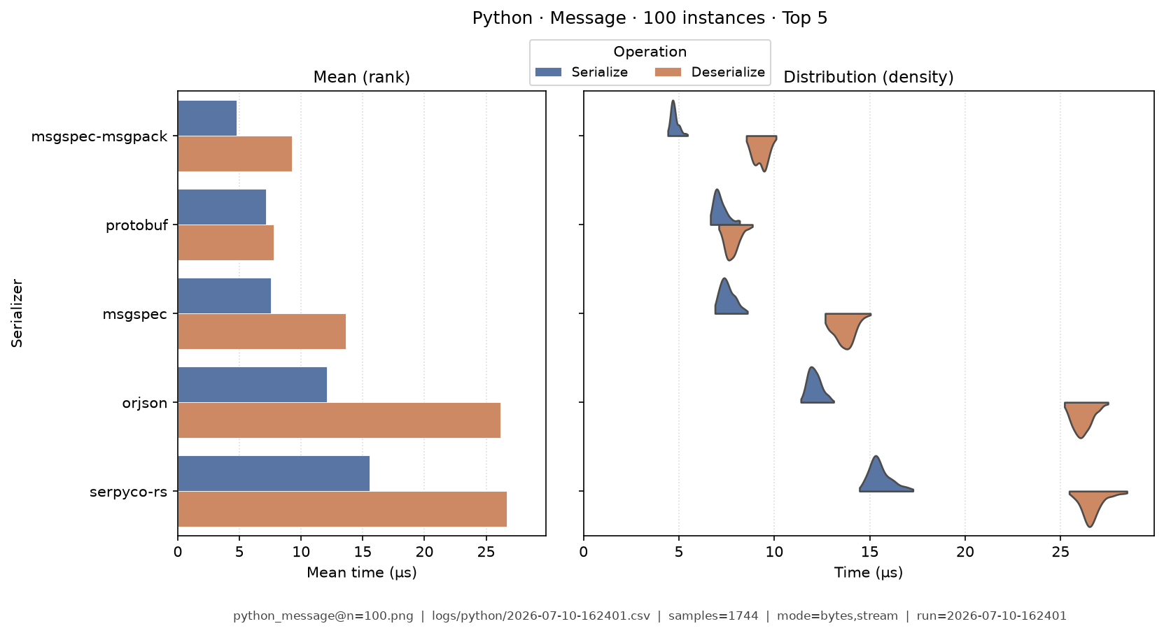 Message · 100 instances