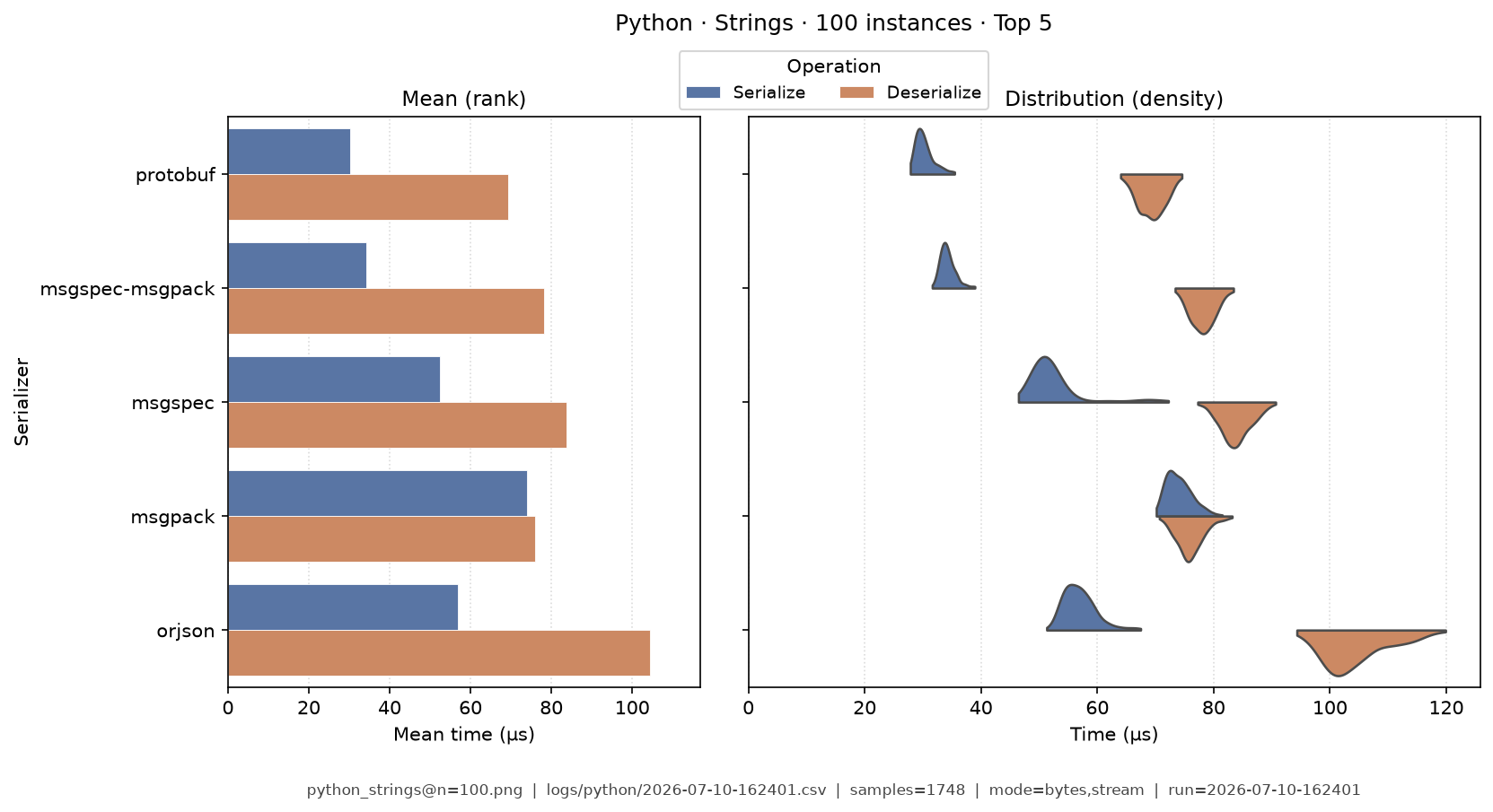 Strings · 100 instances
