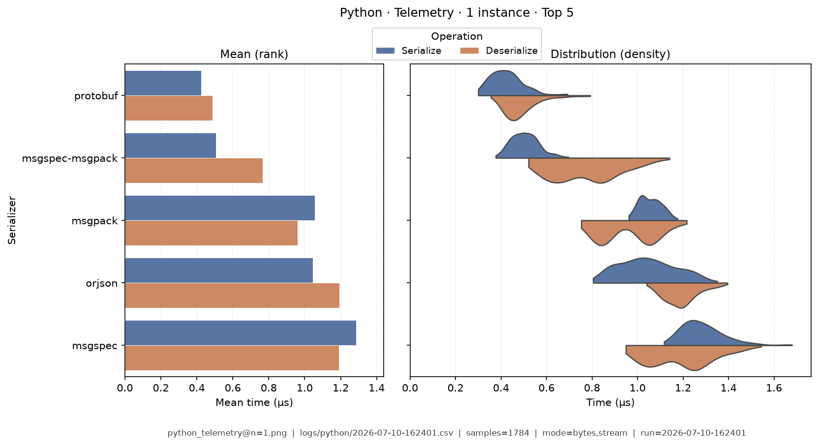 Telemetry · 1 instance