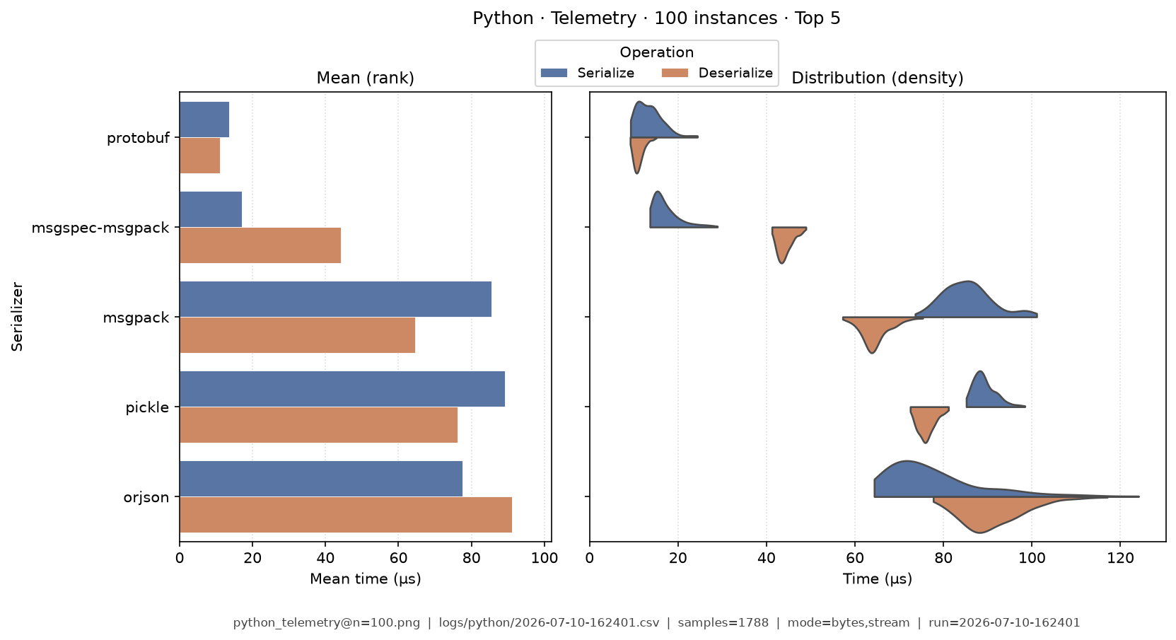 Telemetry · 100 instances