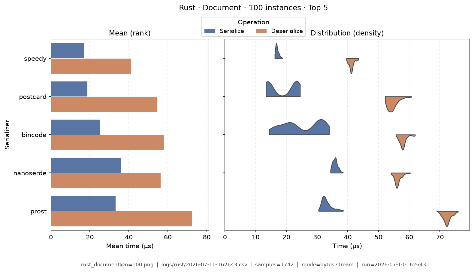Document · 100 instances