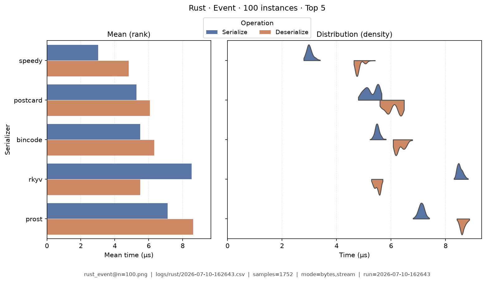 Event · 100 instances