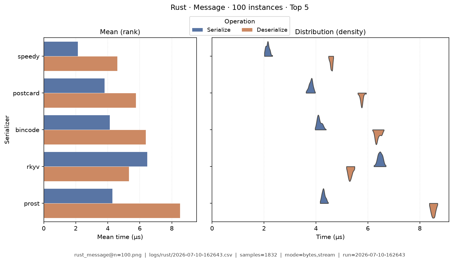 Message · 100 instances