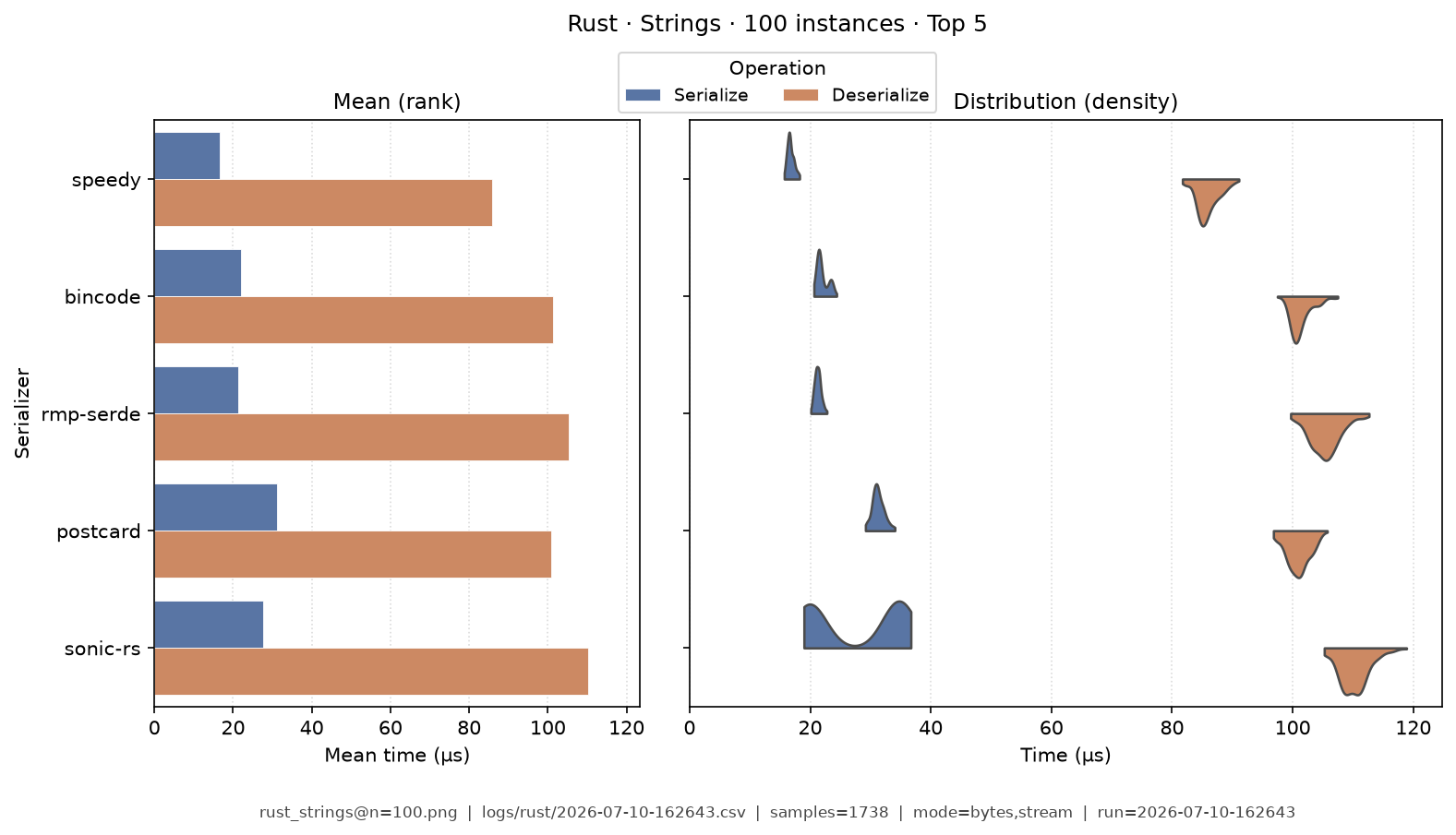 Strings · 100 instances