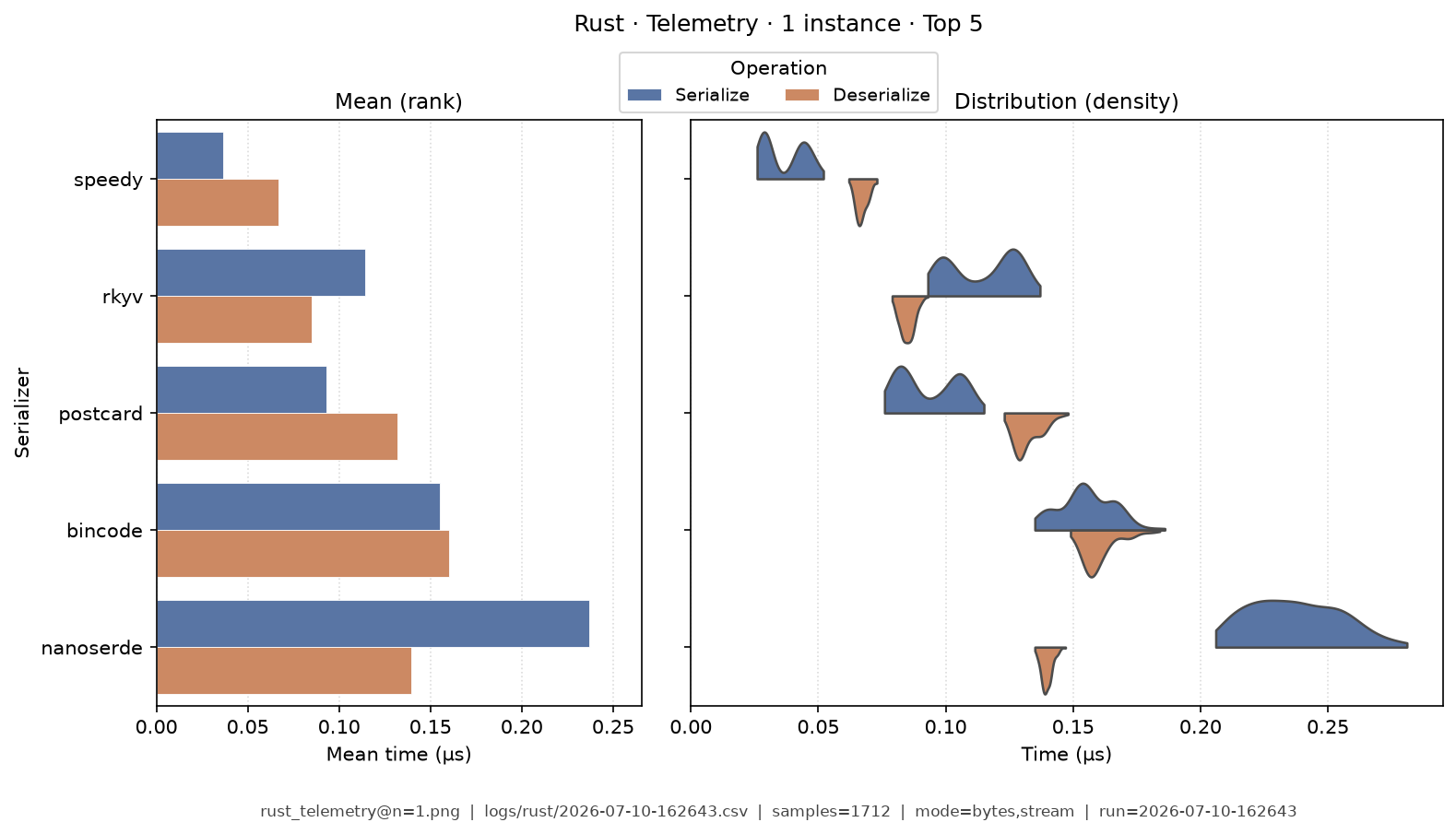 Telemetry · 1 instance