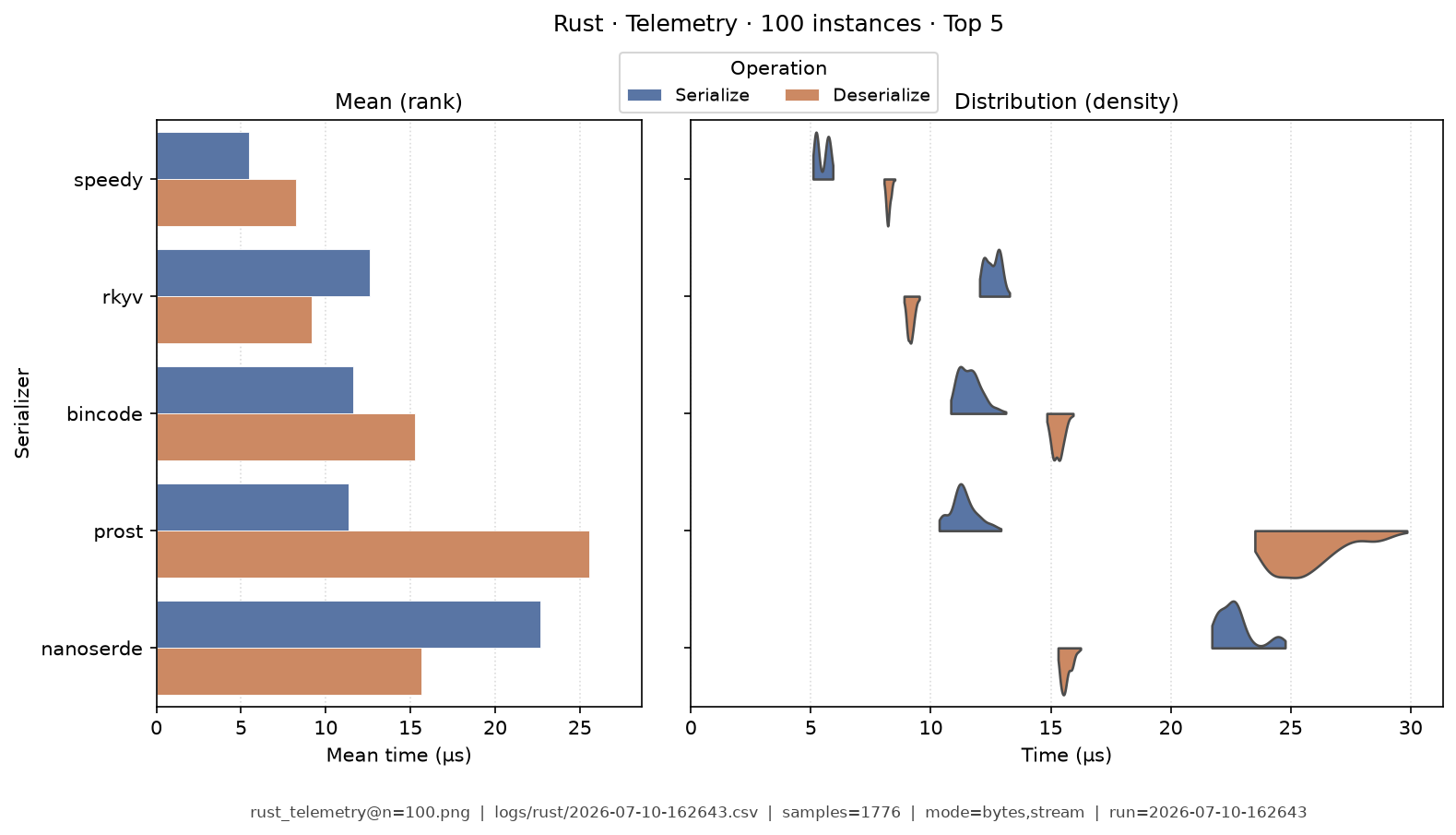 Telemetry · 100 instances