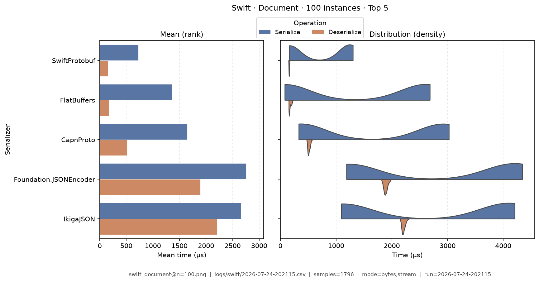 Document · 100 instances