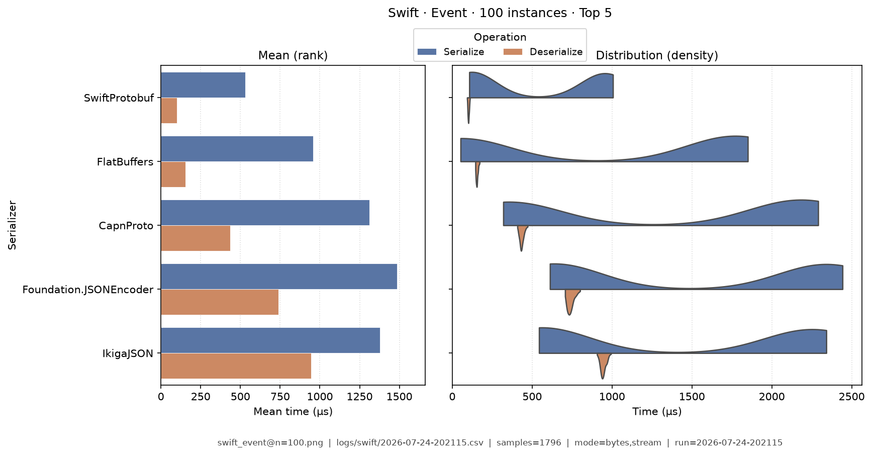 Event · 100 instances
