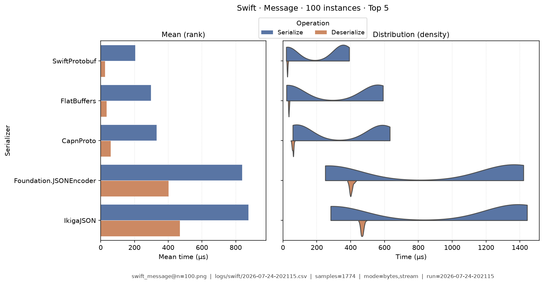 Message · 100 instances